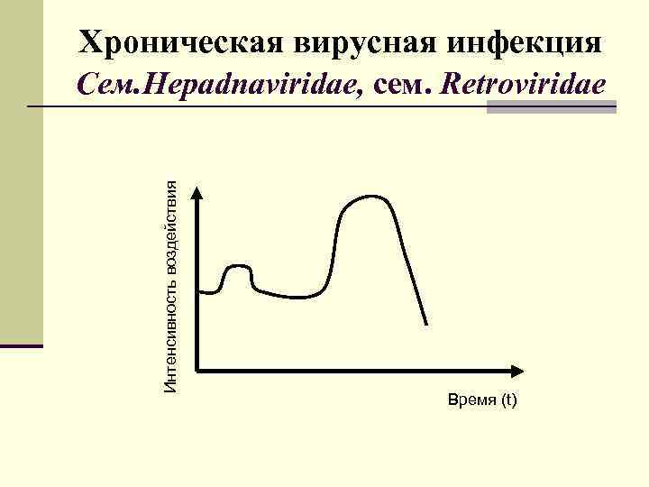 Хроническая вирусная инфекция Интенсивность воздействия Сем. Hepadnаviridae, сем. Retroviridae Время (t) 