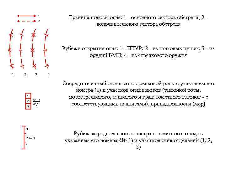 Граница полосы огня: 1 - основного сектора обстрела; 2 - дополнительного сектора обстрела Рубежи