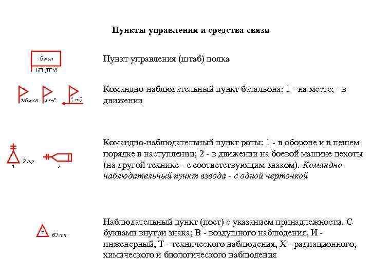 Пункты управления и средства связи Пункт управления (штаб) полка Командно-наблюдательный пункт батальона: 1 -