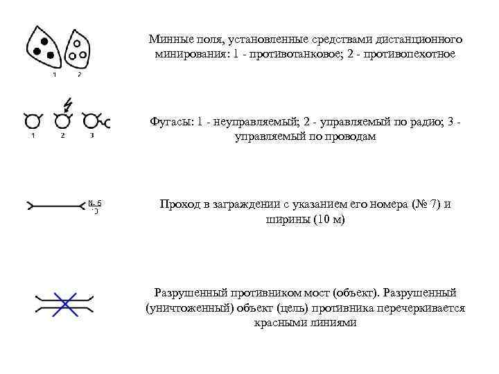 Основные условные обозначения применяемые в боевых документах картах презентация