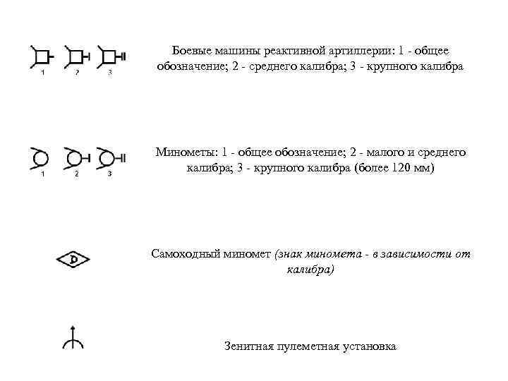 Основные условные обозначения применяемые в боевых документах картах презентация