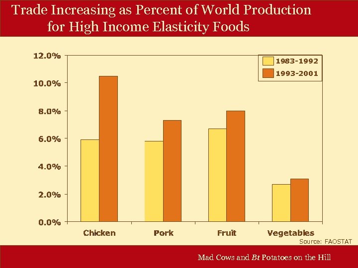 Trade Increasing as Percent of World Production for High Income Elasticity Foods 1983 -1992
