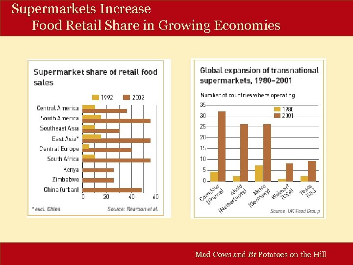 Supermarkets Increase Food Retail Share in Growing Economies Mad Cows and Bt Potatoes on