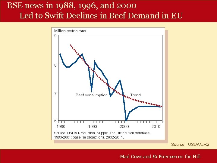BSE news in 1988, 1996, and 2000 Led to Swift Declines in Beef Demand