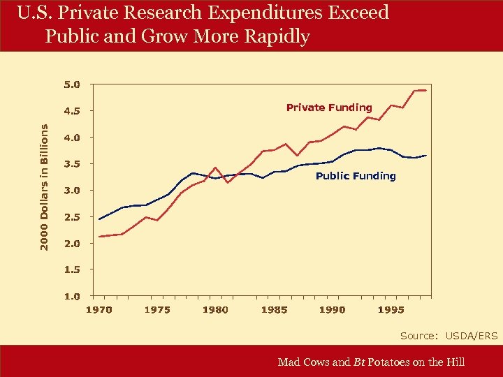 U. S. Private Research Expenditures Exceed Public and Grow More Rapidly 2000 Dollars in