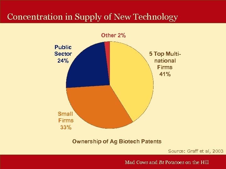 Concentration in Supply of New Technology Other 2% Public Sector 24% 5 Top Multinational