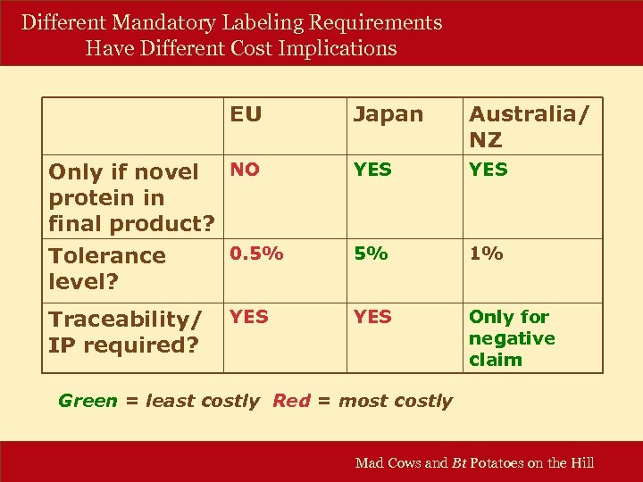 Different Mandatory Labeling Requirements Have Different Cost Implications EU Japan Australia/ NZ Only if