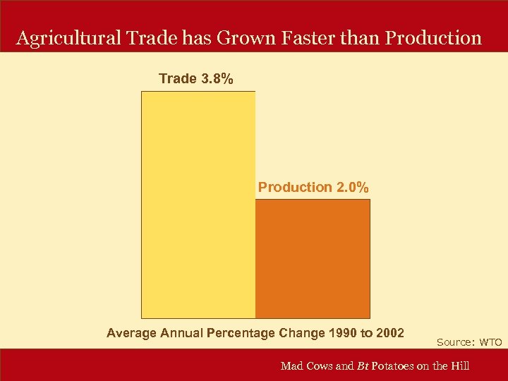 Agricultural Trade has Grown Faster than Production Trade 3. 8% Production 2. 0% Average
