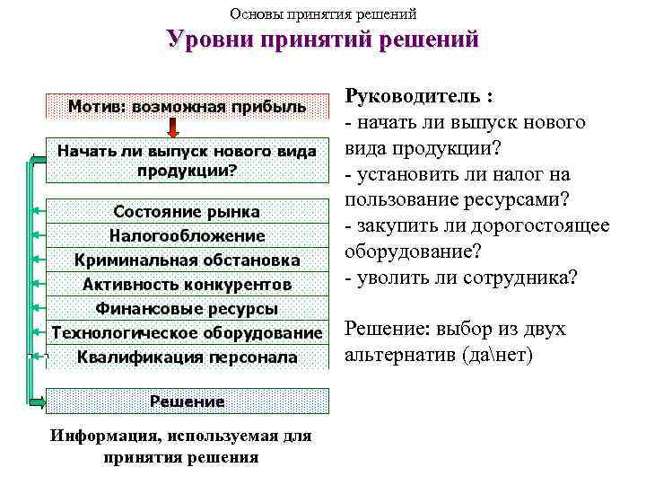 Основы принятия решений Уровни принятий решений Руководитель : - начать ли выпуск нового вида