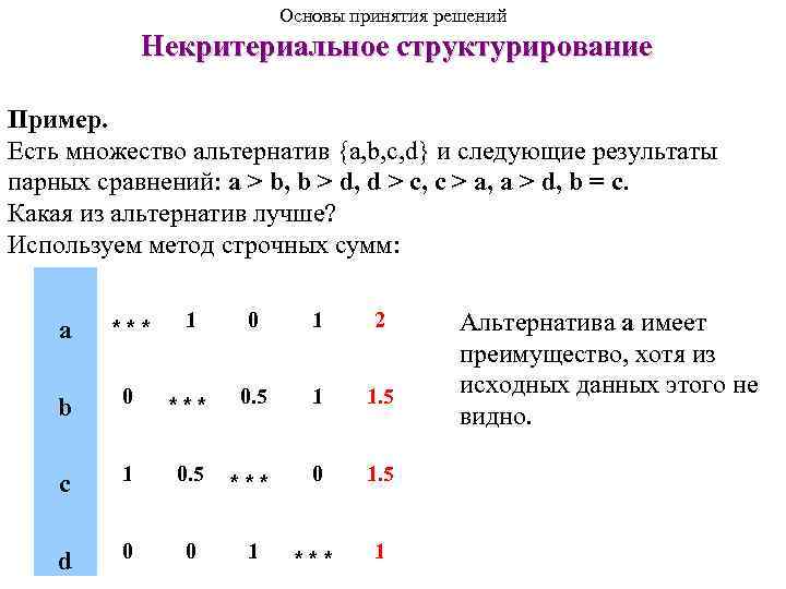 Основы принятия решений Некритериальное структурирование Пример. Есть множество альтернатив {a, b, c, d} и