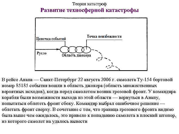 Теория катастроф Развитие техносферной катастрофы В рейсе Анапа — Санкт-Петербург 22 августа 2006 г.