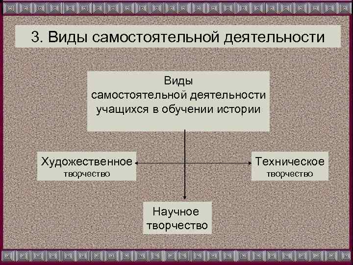 3. Виды самостоятельной деятельности учащихся в обучении истории Художественное Техническое творчество Научное творчество 