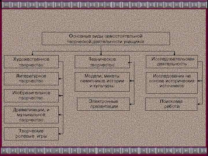 Основные виды самостоятельной творческой деятельности учащихся Художественное творчество Техническое творчество Исследовательская деятельность Литературное творчество