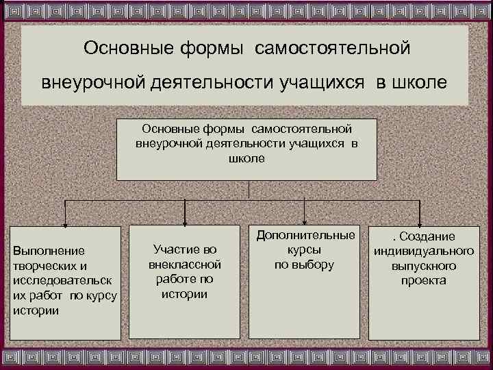 Основные формы самостоятельной внеурочной деятельности учащихся в школе Выполнение творческих и исследовательск их работ