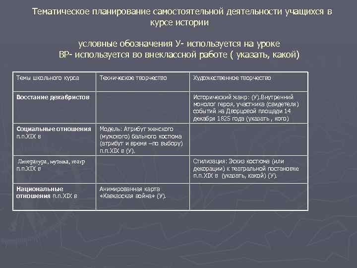Тематическое планирование самостоятельной деятельности учащихся в курсе истории условные обозначения У- используется на уроке