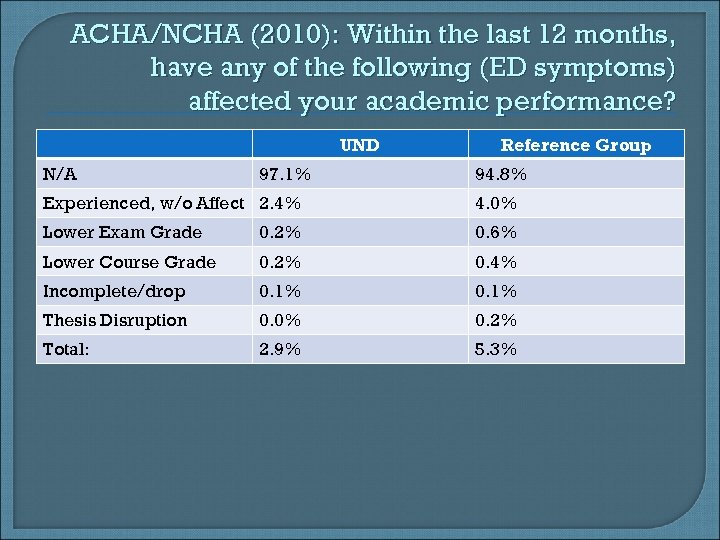 ACHA/NCHA (2010): Within the last 12 months, have any of the following (ED symptoms)