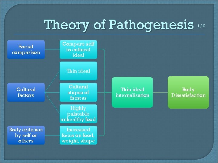 Theory of Pathogenesis Social comparison 1, 10 Compare self to cultural ideal Thin ideal