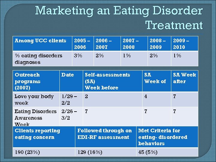 Marketing an Eating Disorder Treatment Among UCC clients 2005 – 2006 – 2007 –