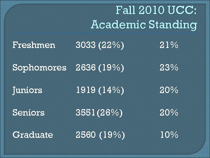 Fall 2010 UCC: Academic Standing Freshmen 3033 (22%) 21% Sophomores 2636 (19%) 23% Juniors