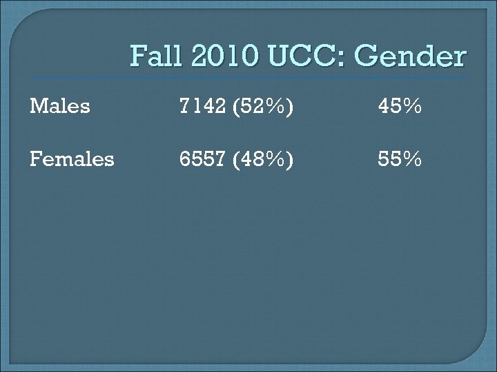 Fall 2010 UCC: Gender Males 7142 (52%) 45% Females 6557 (48%) 55% 