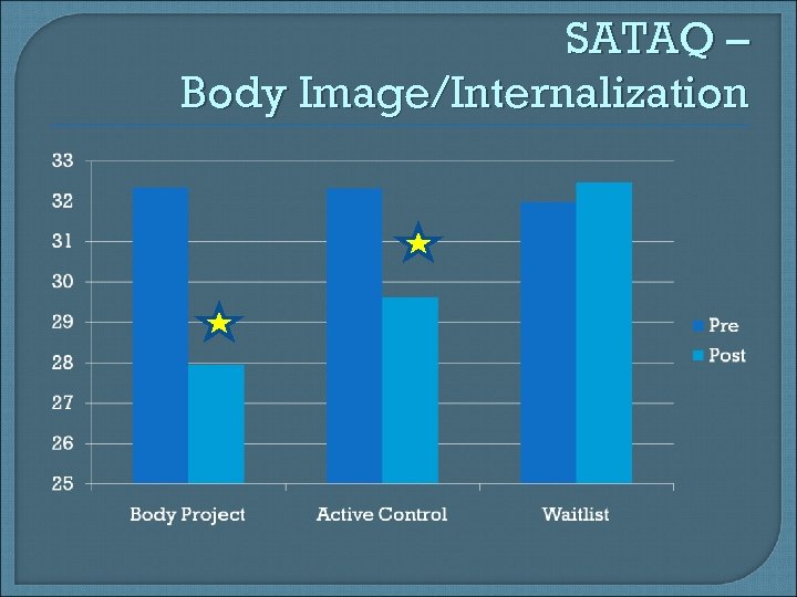 SATAQ – Body Image/Internalization 