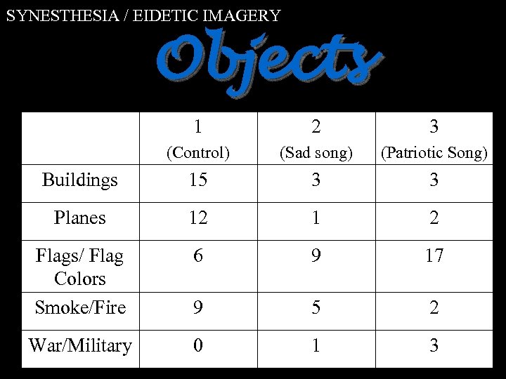 SYNESTHESIA / EIDETIC IMAGERY Objects 1 2 3 (Control) (Sad song) (Patriotic Song) Buildings
