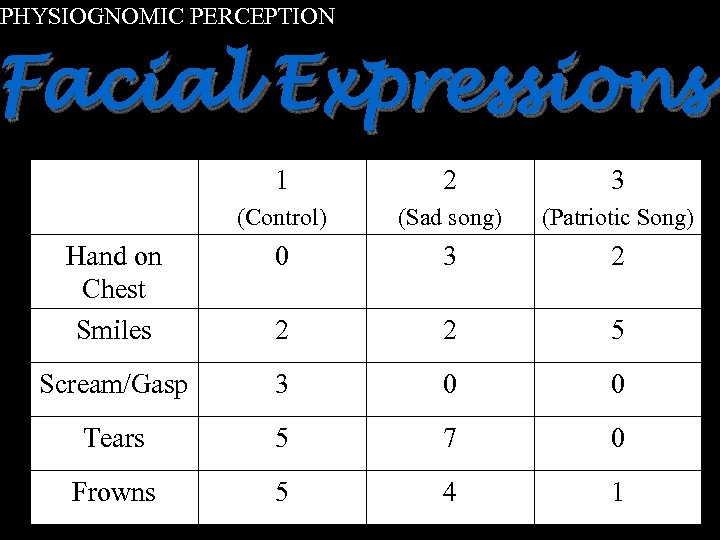 PHYSIOGNOMIC PERCEPTION Facial Expressions 1 2 3 (Control) (Sad song) (Patriotic Song) Hand on