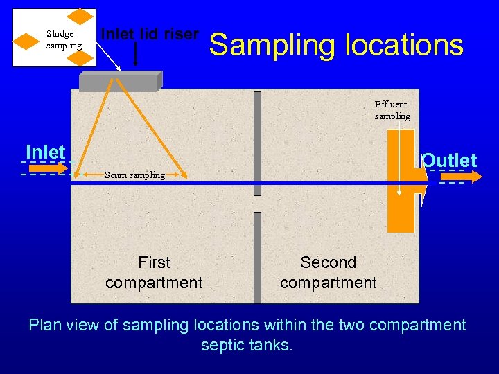First compartment Sludge sampling Inlet lid riser Sampling locations Effluent sampling Inlet Outlet Scum