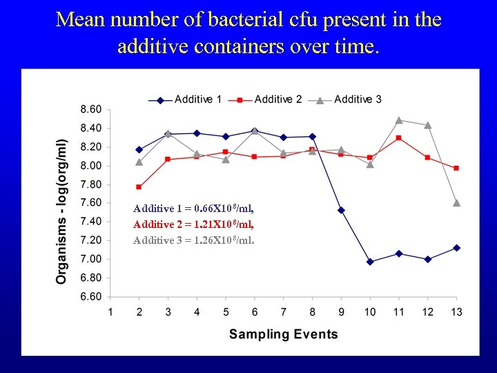 Mean number of bacterial cfu present in the additive containers over time. Additive 1