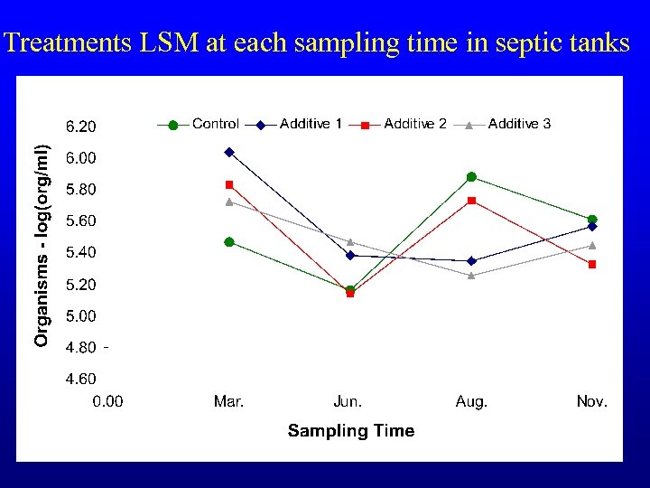 Treatments LSM at each sampling time in septic tanks 