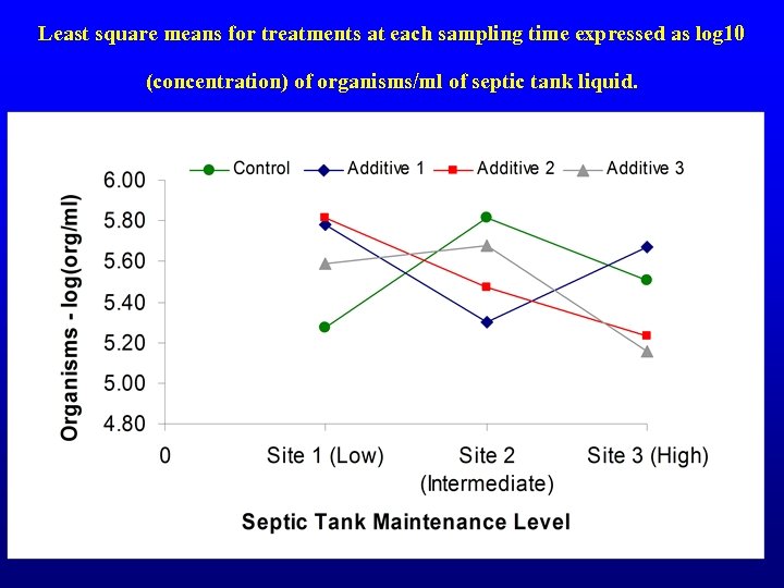 Least square means for treatments at each sampling time expressed as log 10 (concentration)