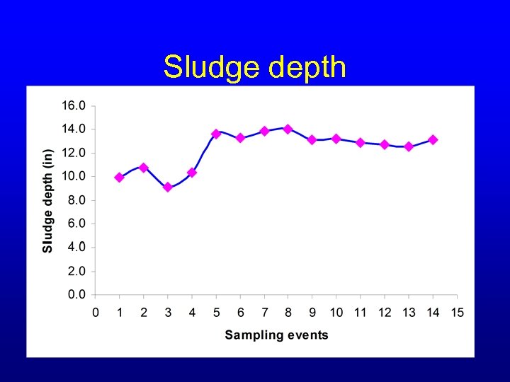Sludge depth 