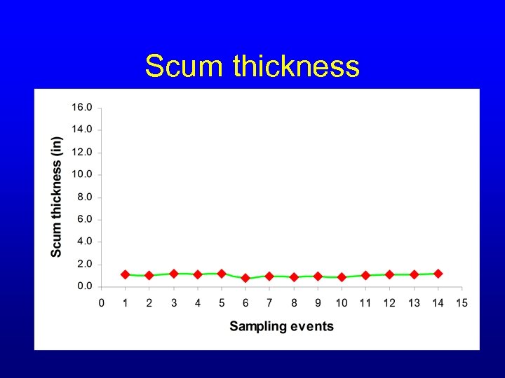 Scum thickness 