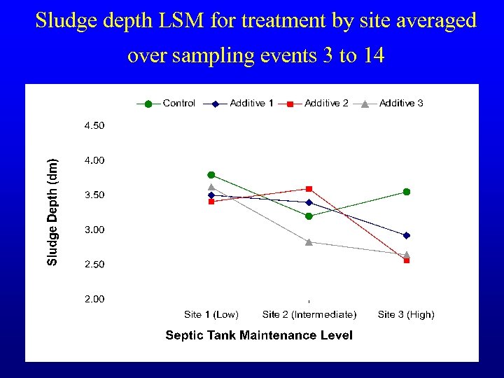 Sludge depth LSM for treatment by site averaged over sampling events 3 to 14