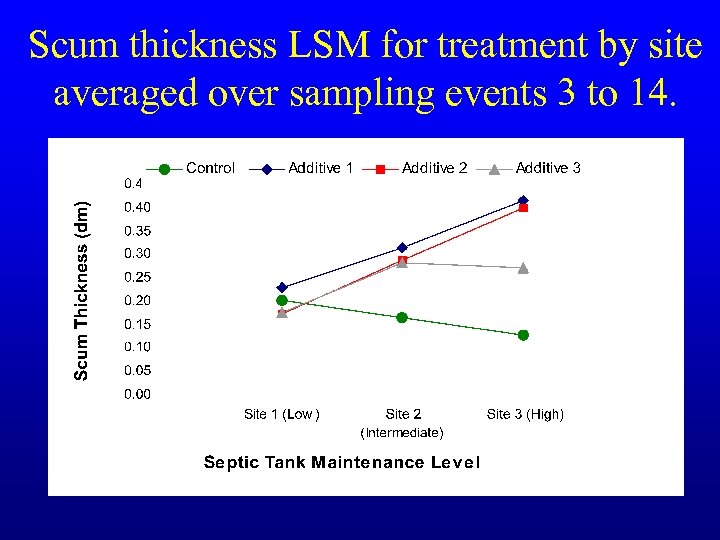 Scum thickness LSM for treatment by site averaged over sampling events 3 to 14.