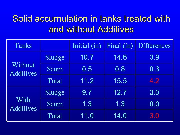 Solid accumulation in tanks treated with and without Additives Tanks Without Additives With Additives
