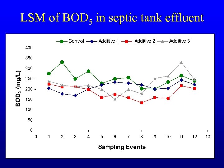 LSM of BOD 5 in septic tank effluent 