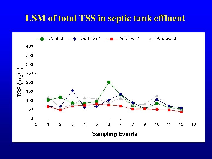 LSM of total TSS in septic tank effluent 