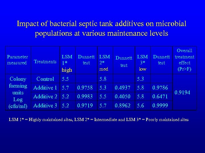 Impact of bacterial septic tank additives on microbial populations at various maintenance levels Parameter