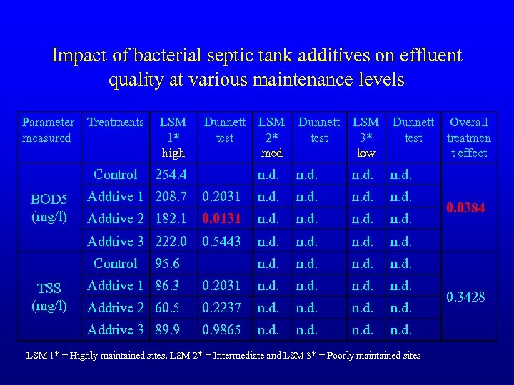 Septic Tank Biological Additives The Good The Bad