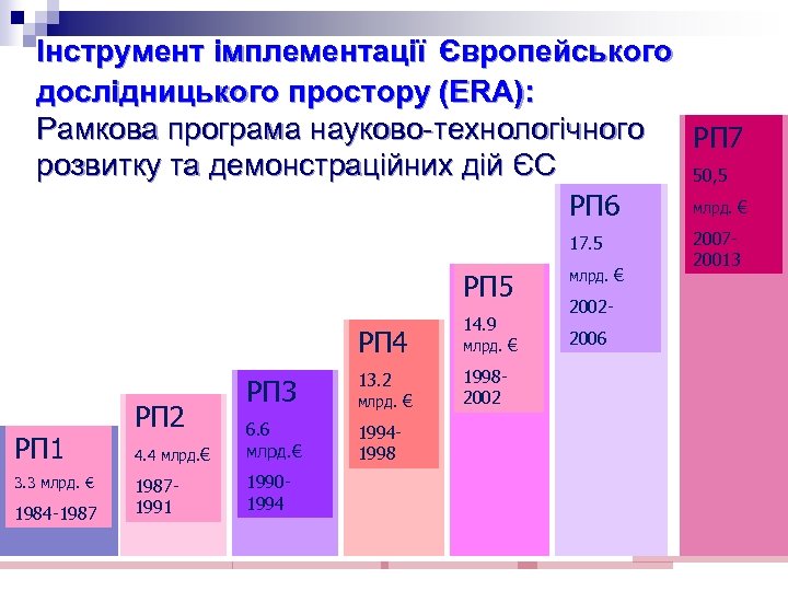 Інструмент імплементації Європейського дослідницького простору (ERA): Рамкова програма науково-технологічного РП 7 розвитку та демонстраційних