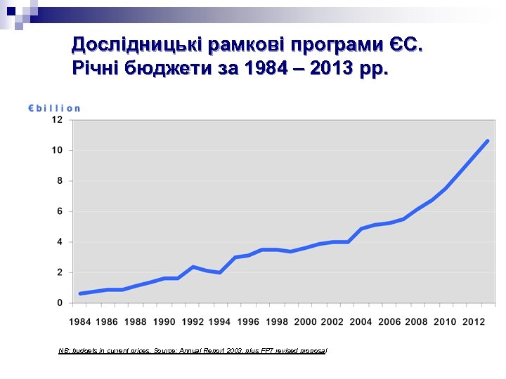 Дослідницькі рамкові програми ЄС. Річні бюджети за 1984 – 2013 рр. NB: budgets in