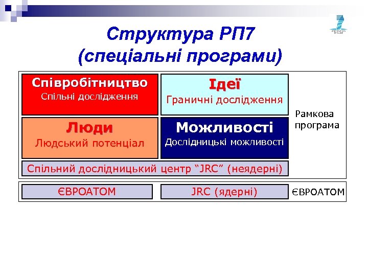 Структура РП 7 (спеціальні програми) Співробітництво Спільні дослідження Ідеї Граничні дослідження Люди Можливості Людський