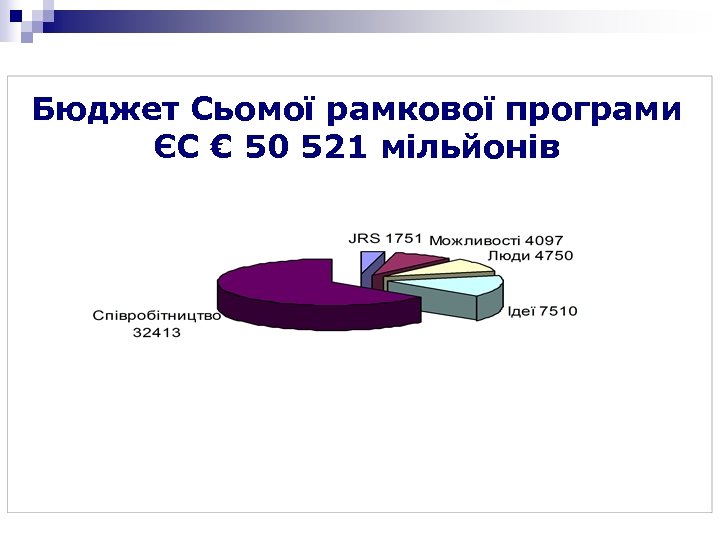 Бюджет Сьомої рамкової програми ЄС € 50 521 мільйонів 