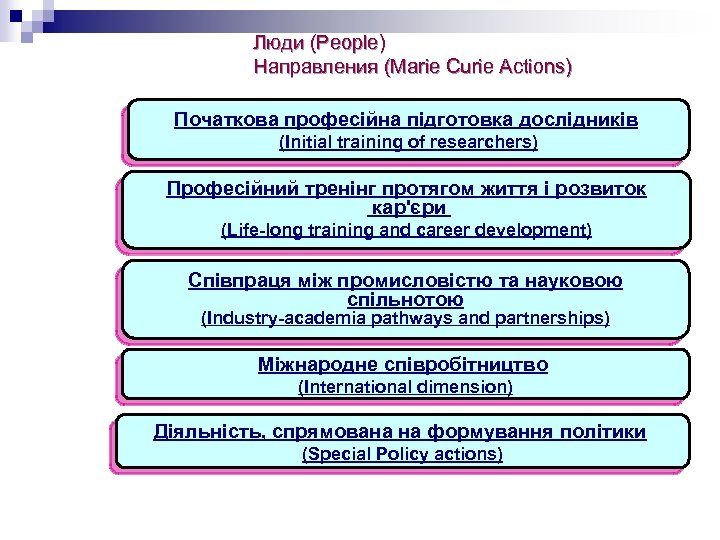 Люди (People) Направления (Marie Curie Actions) Початкова професійна підготовка дослідників (Initial training of researchers)