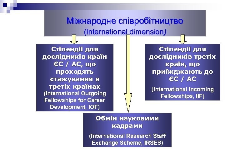 Міжнародне співробітництво (International dimension) Cтіпендіі для дослідників країн ЄС / АС, що проходять стажування