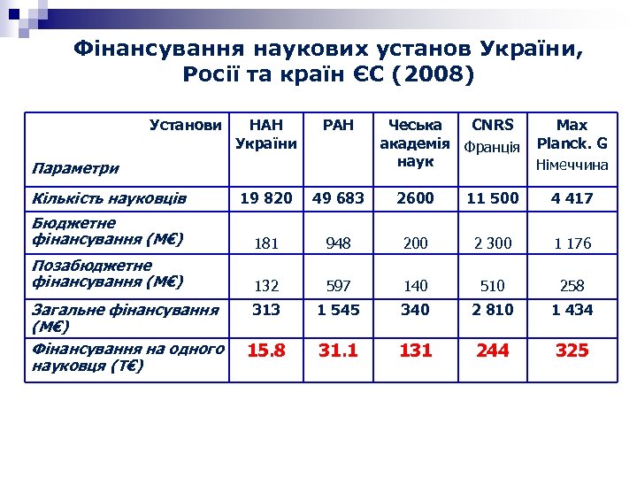 Фінансування наукових установ України, Росії та країн ЄС (2008) Установи НАН України РАН Кількість