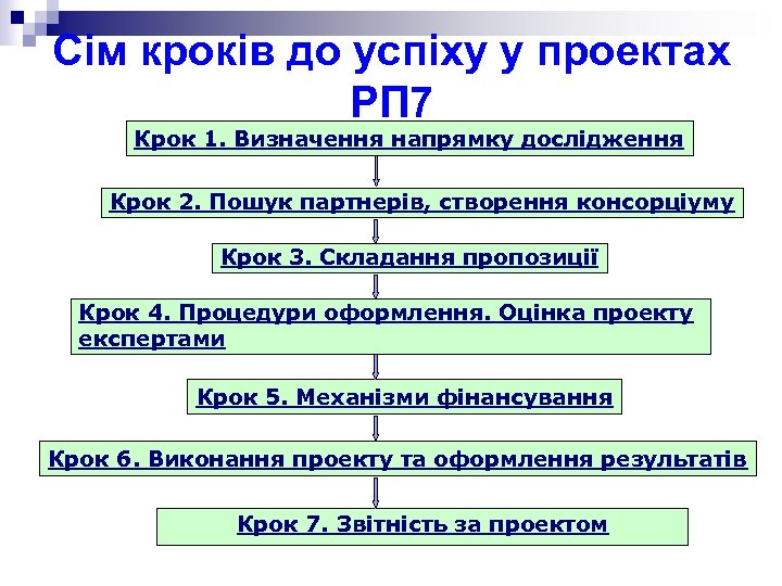 Сім кроків до успіху у проектах РП 7 Крок 1. Визначення напрямку дослідження Крок