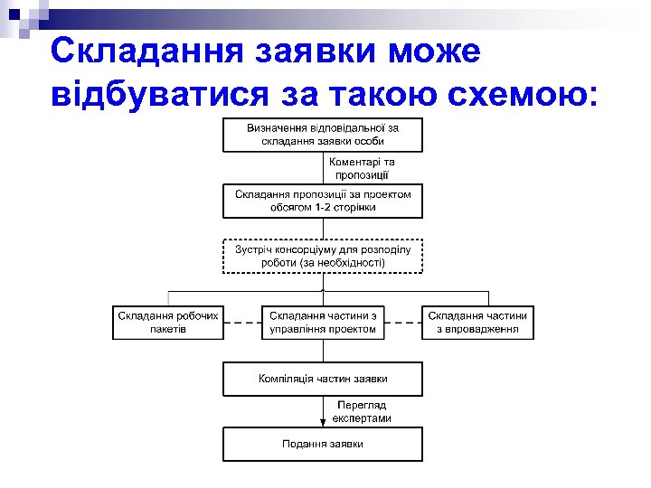 Складання заявки може відбуватися за такою схемою: 