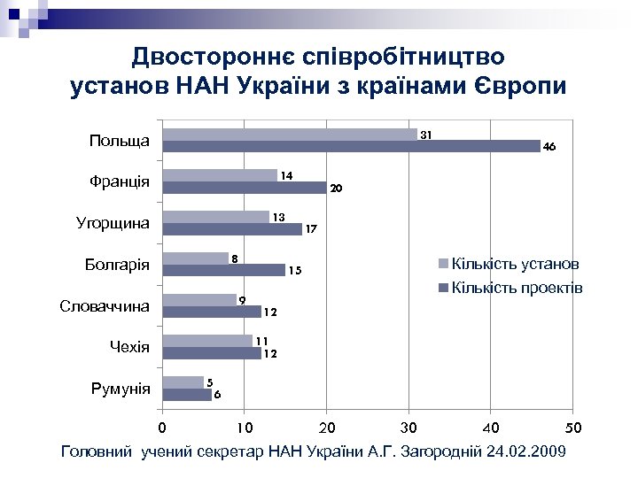 Двостороннє співробітництво установ НАН України з країнами Європи 31 Польща 14 Франція 13 Угорщина